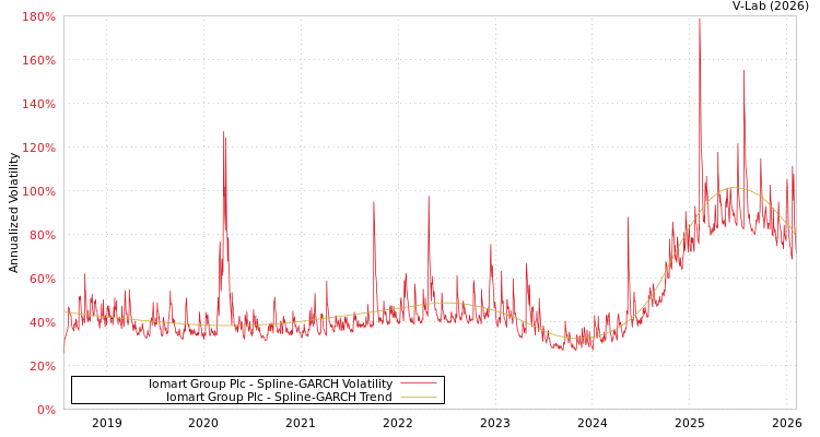 graph of Iomart Group Plc SGARCH
