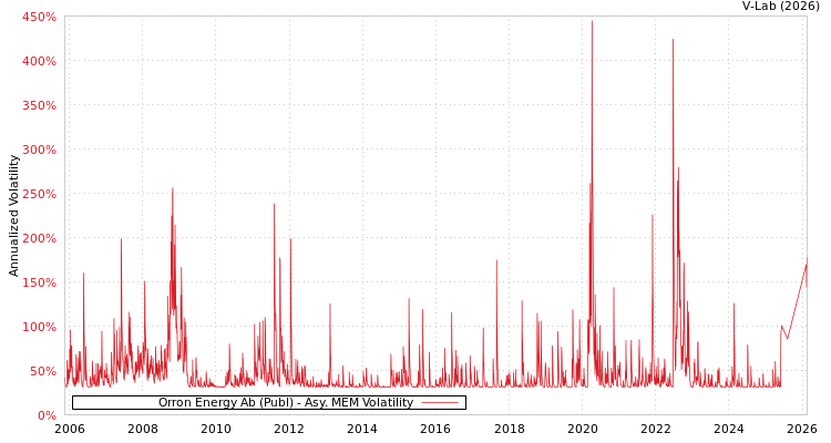 graph of Orron Energy Ab (Publ) AMEM