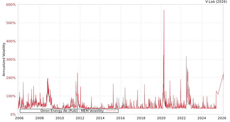 graph of Orron Energy Ab (Publ) MEM