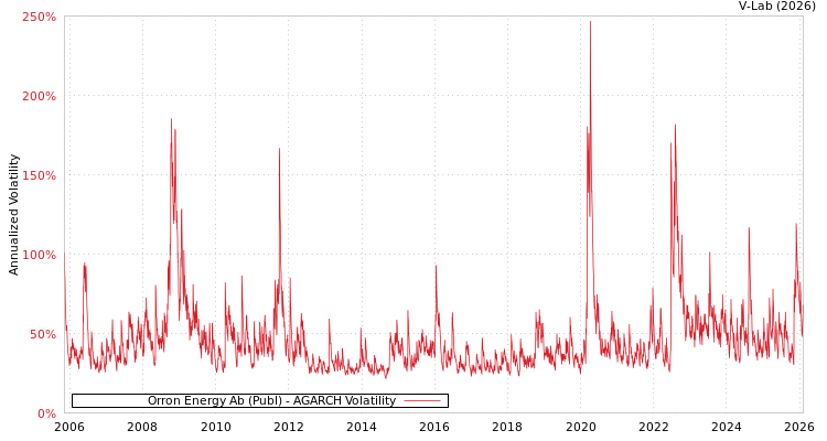 graph of Orron Energy Ab (Publ) AGARCH