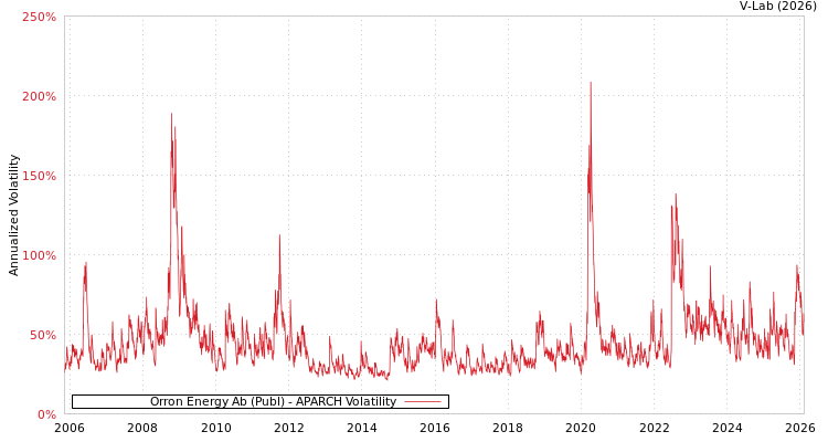 graph of Orron Energy Ab (Publ) APARCH