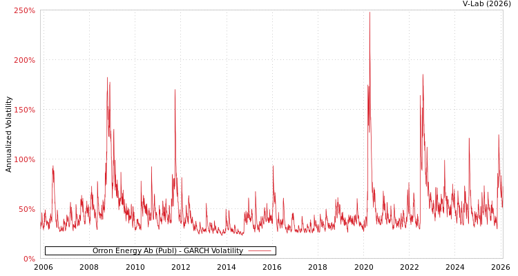 graph of Orron Energy Ab (Publ) GARCH