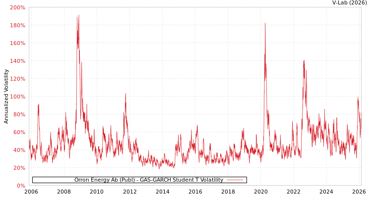 graph of Orron Energy Ab (Publ) GAS-GARCH-T