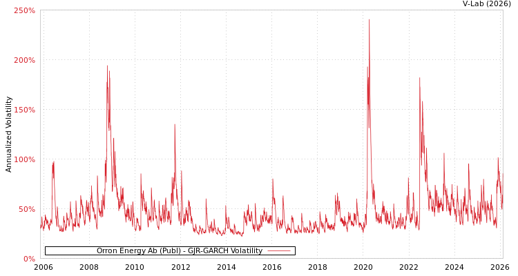 graph of Orron Energy Ab (Publ) GJR-GARCH