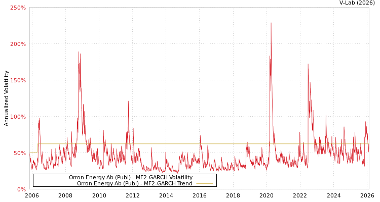 graph of Orron Energy Ab (Publ) MF2-GARCH