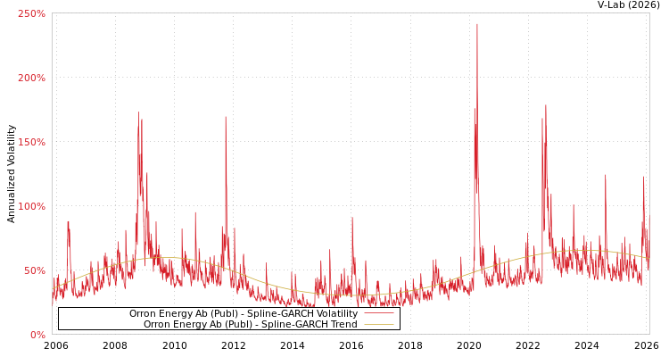 graph of Orron Energy Ab (Publ) SGARCH