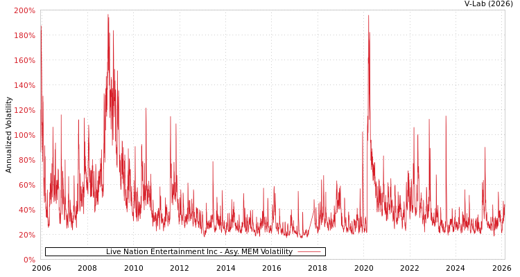 graph of Live Nation Entertainment Inc AMEM