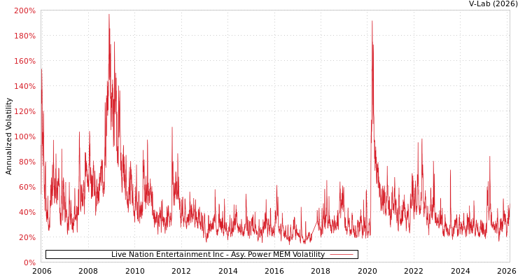graph of Live Nation Entertainment Inc APMEM