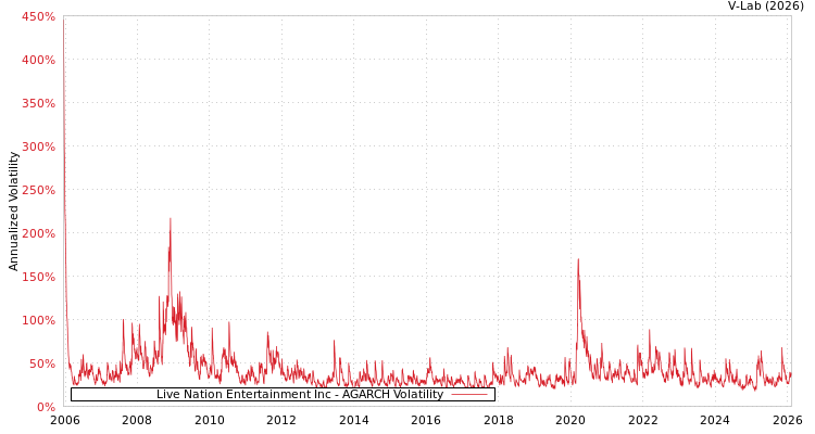 graph of Live Nation Entertainment Inc AGARCH