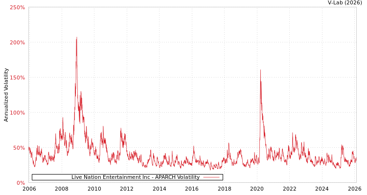 graph of Live Nation Entertainment Inc APARCH