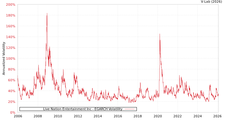 graph of Live Nation Entertainment Inc EGARCH