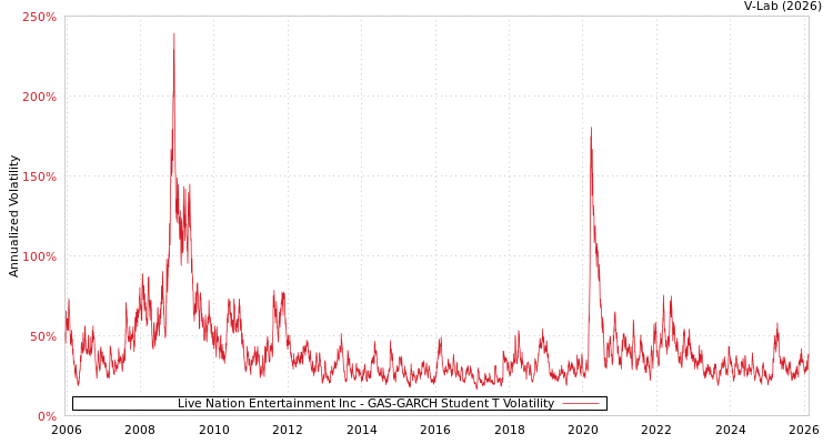 graph of Live Nation Entertainment Inc GAS-GARCH-T