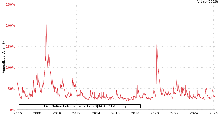 graph of Live Nation Entertainment Inc GJR-GARCH