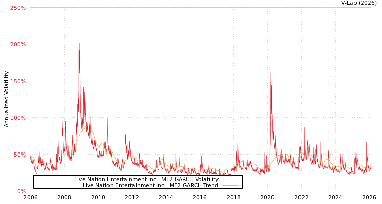 graph of Live Nation Entertainment Inc MF2-GARCH