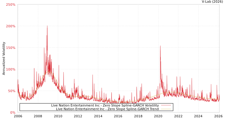 graph of Live Nation Entertainment Inc S0GARCH