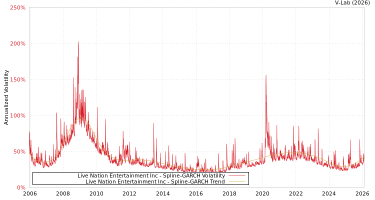 graph of Live Nation Entertainment Inc SGARCH