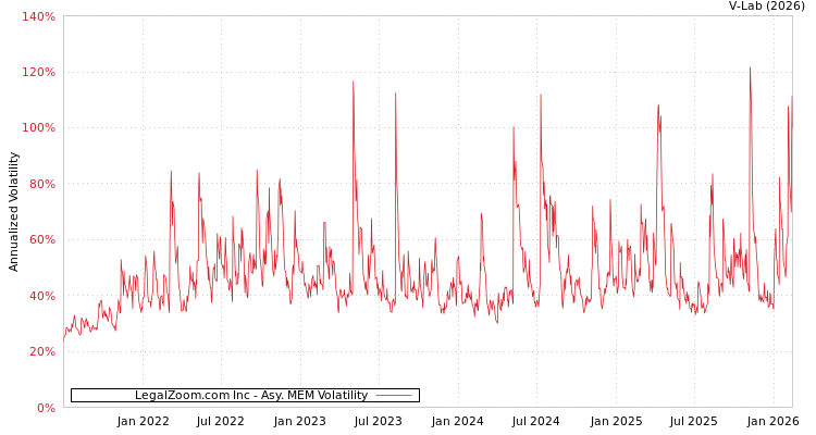 graph of LegalZoom.com Inc AMEM