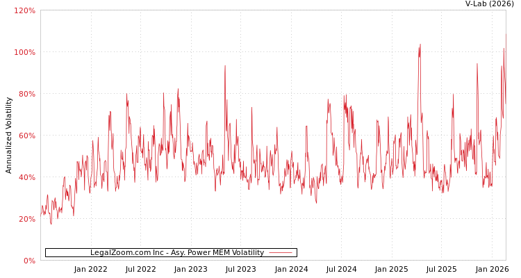 graph of LegalZoom.com Inc APMEM