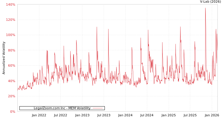 graph of LegalZoom.com Inc MEM