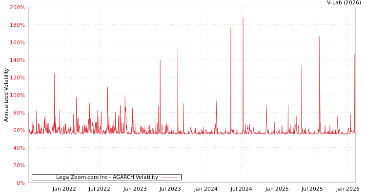 graph of LegalZoom.com Inc AGARCH
