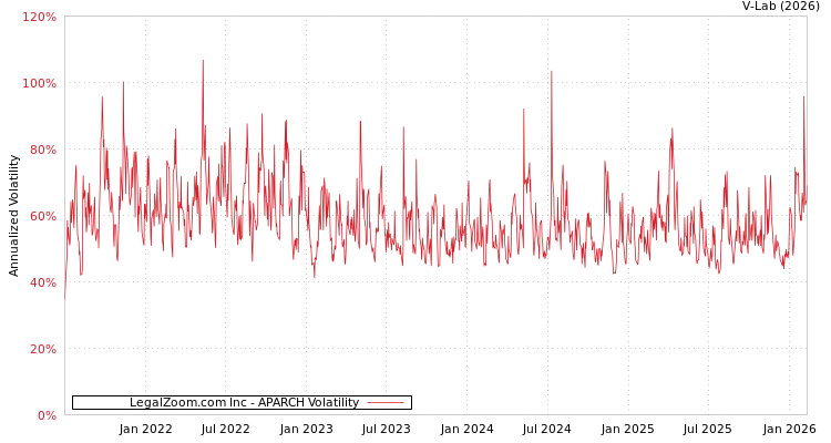graph of LegalZoom.com Inc APARCH