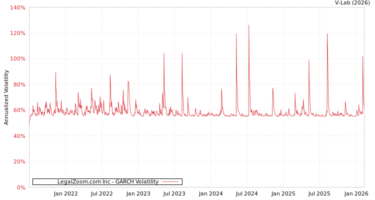graph of LegalZoom.com Inc GARCH