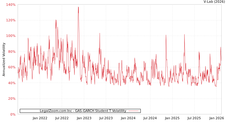 graph of LegalZoom.com Inc GAS-GARCH-T