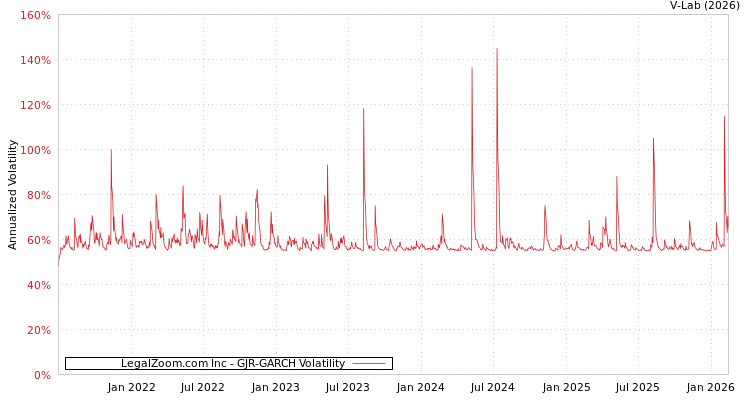 graph of LegalZoom.com Inc GJR-GARCH