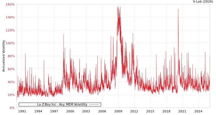graph of La-Z-Boy Inc AMEM