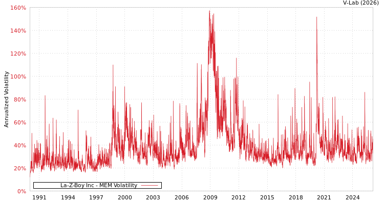 graph of La-Z-Boy Inc MEM