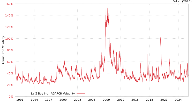 graph of La-Z-Boy Inc AGARCH