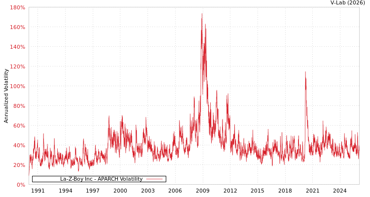 graph of La-Z-Boy Inc APARCH