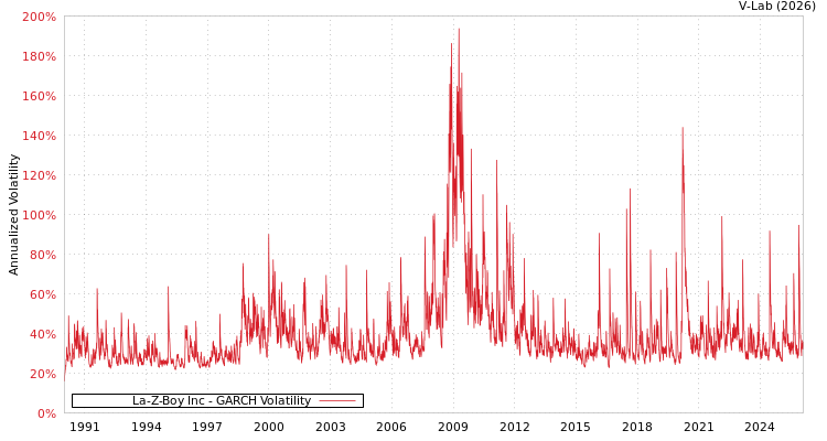 graph of La-Z-Boy Inc GARCH