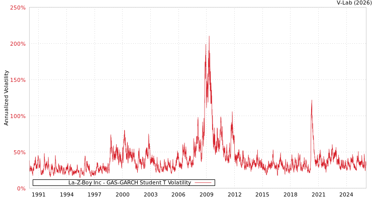 graph of La-Z-Boy Inc GAS-GARCH-T