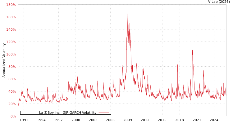 graph of La-Z-Boy Inc GJR-GARCH