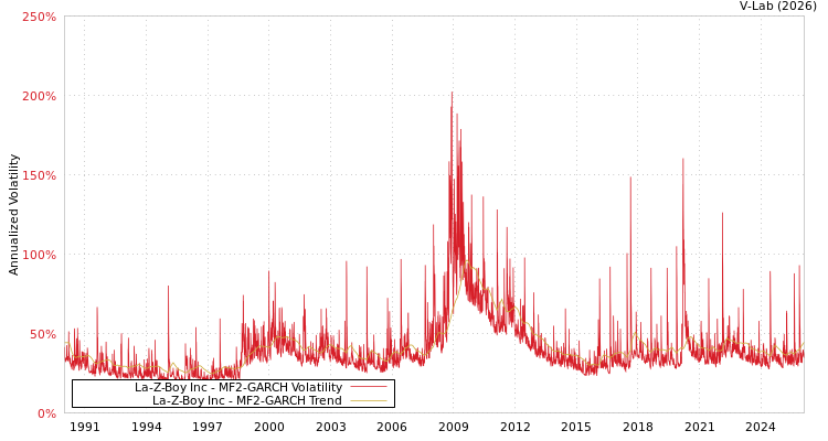 graph of La-Z-Boy Inc MF2-GARCH