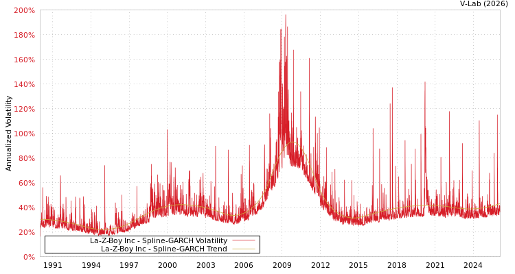 graph of La-Z-Boy Inc SGARCH
