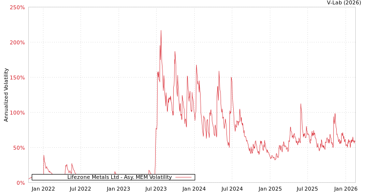 graph of Lifezone Metals Ltd AMEM