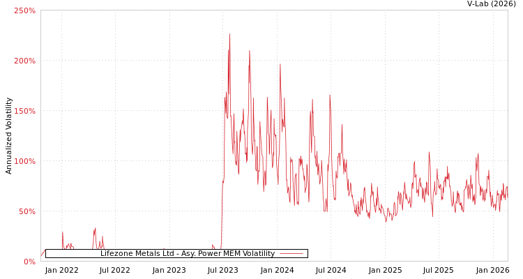 graph of Lifezone Metals Ltd APMEM