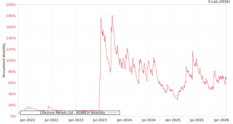 graph of Lifezone Metals Ltd AGARCH