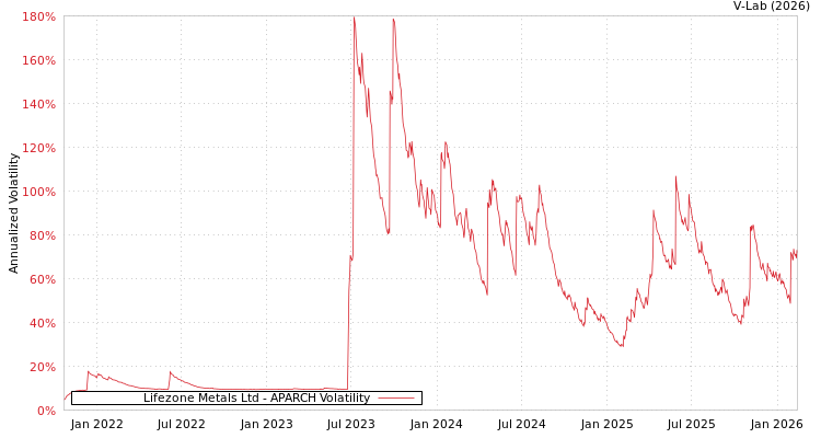 graph of Lifezone Metals Ltd APARCH