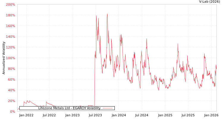 graph of Lifezone Metals Ltd EGARCH