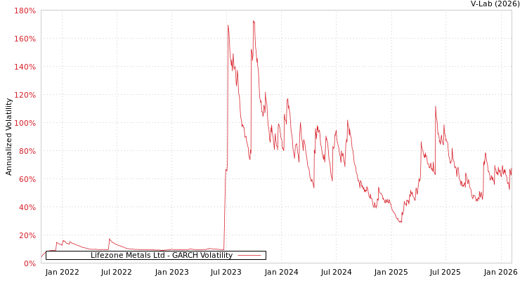 graph of Lifezone Metals Ltd GARCH