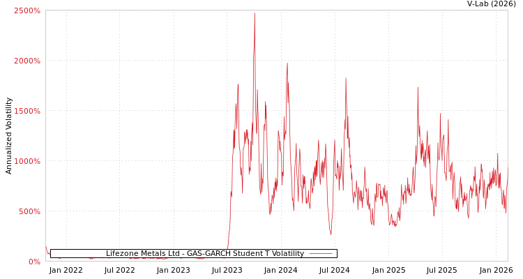 graph of Lifezone Metals Ltd GAS-GARCH-T