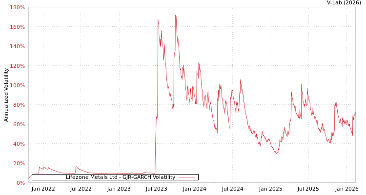 graph of Lifezone Metals Ltd GJR-GARCH