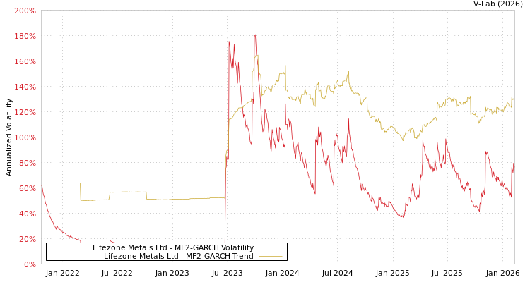 graph of Lifezone Metals Ltd MF2-GARCH