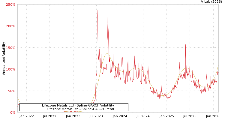 graph of Lifezone Metals Ltd SGARCH