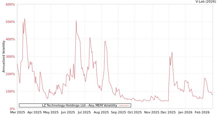 graph of LZ Technology Holdings Ltd AMEM