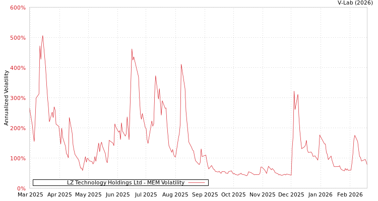 graph of LZ Technology Holdings Ltd MEM