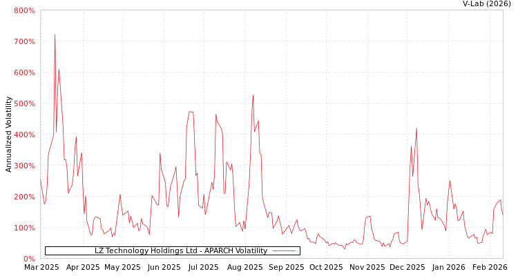 graph of LZ Technology Holdings Ltd APARCH